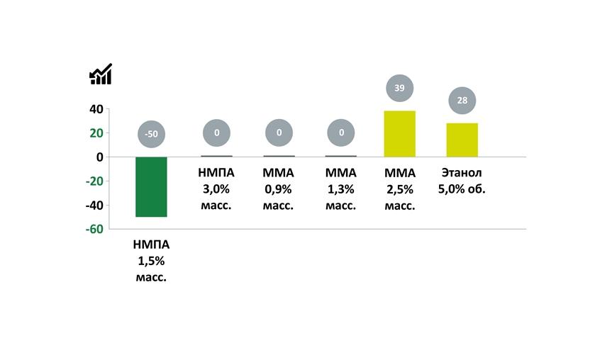 Влияние на образование нагара в камере сгорания, %